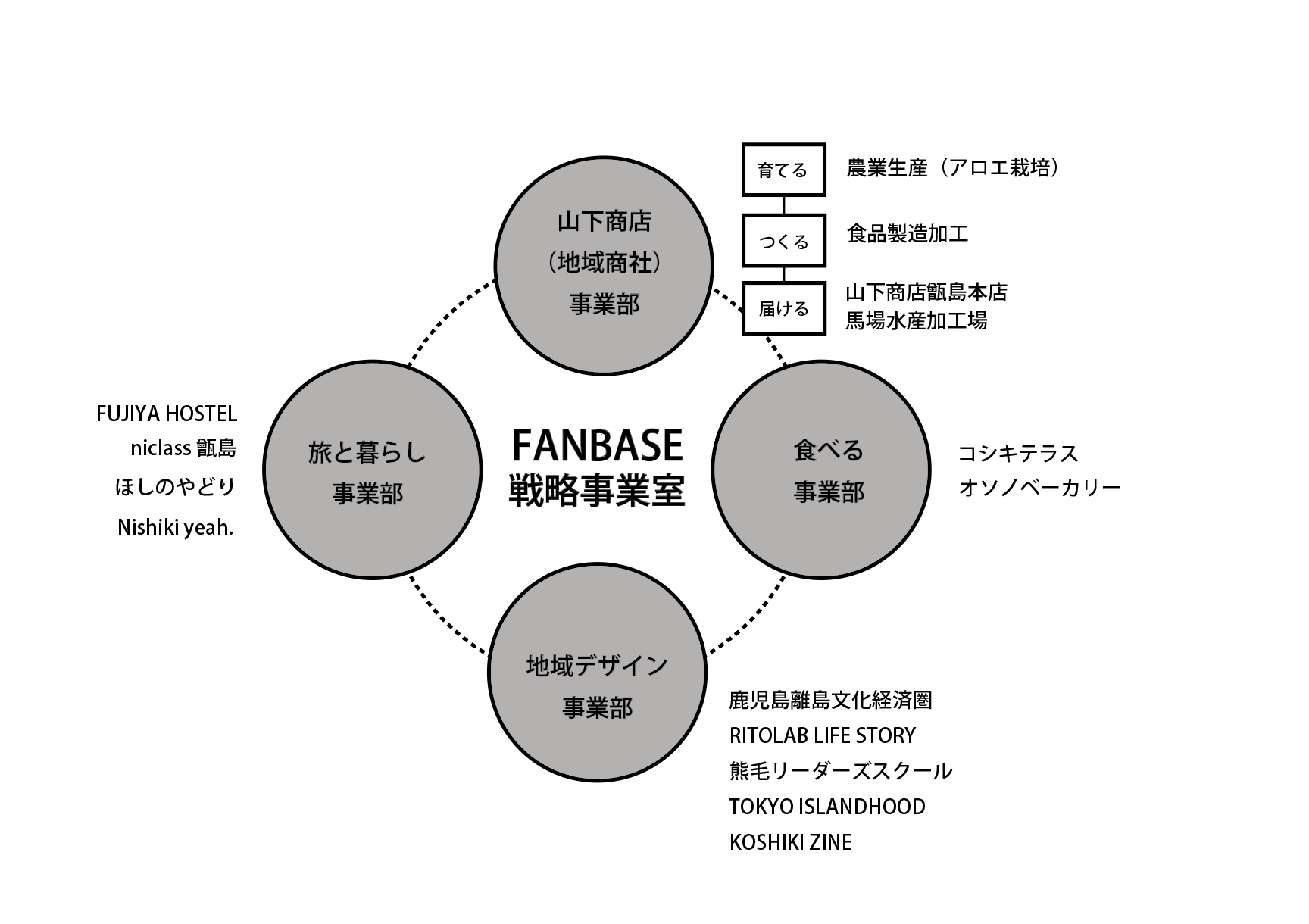 東シナ海の小さな島ブランド株式会社が、2025年より新体制「FANBASE戦略事業室」を新設しました。